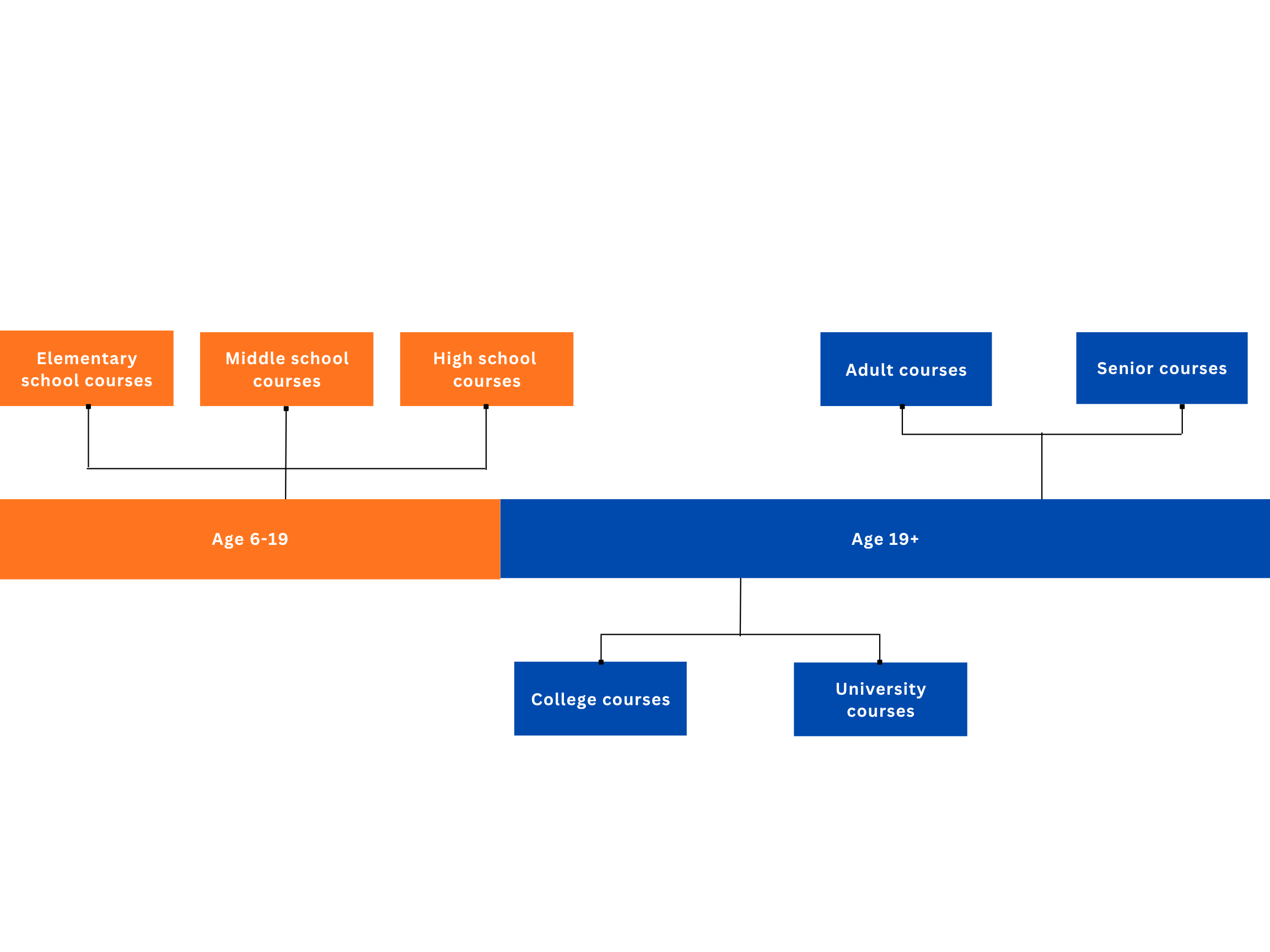 IndigiAI course blueprint: age bands and pathway structure